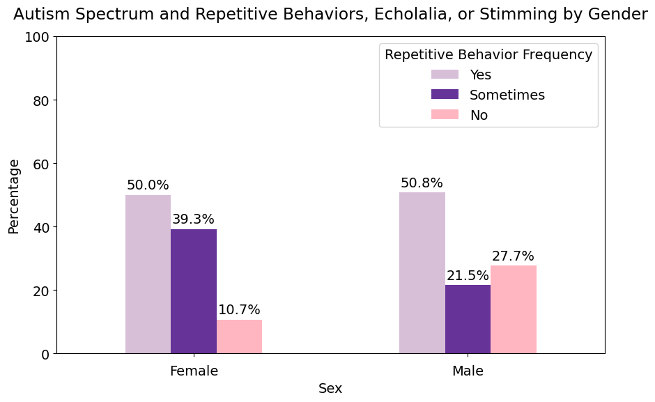 Autism Spectrum and Repetitive Behaviors, Echolalia, or Stimming by Gender